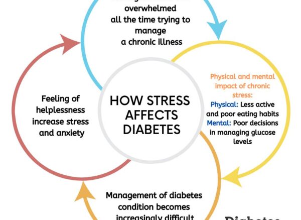 How Stress, Anxiety & Lifestyle