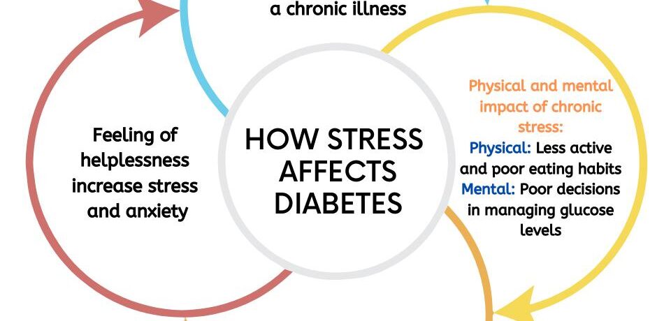 How Stress, Anxiety & Lifestyle