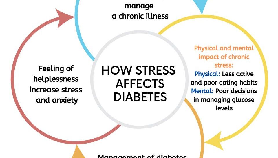 How Stress, Anxiety & Lifestyle